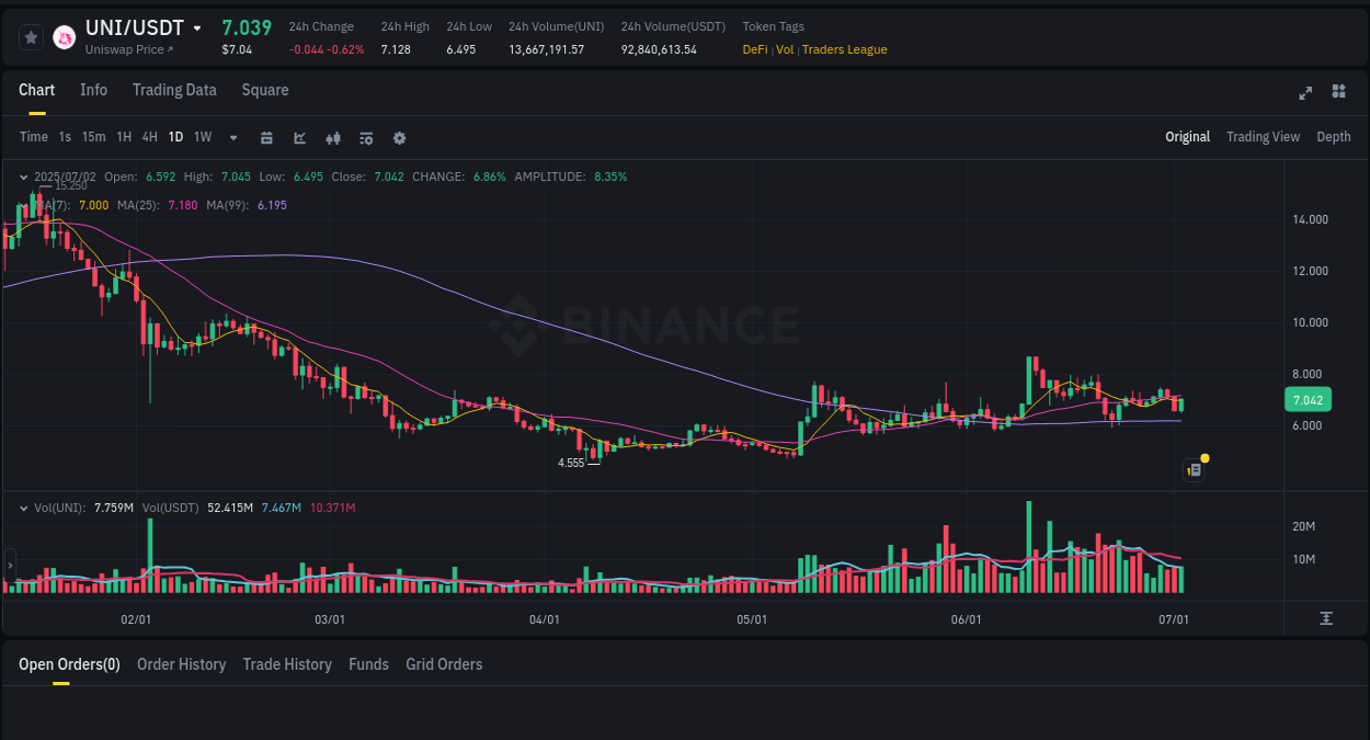 UNI price movement analysis on Binance, 02 July 2025, 09:48