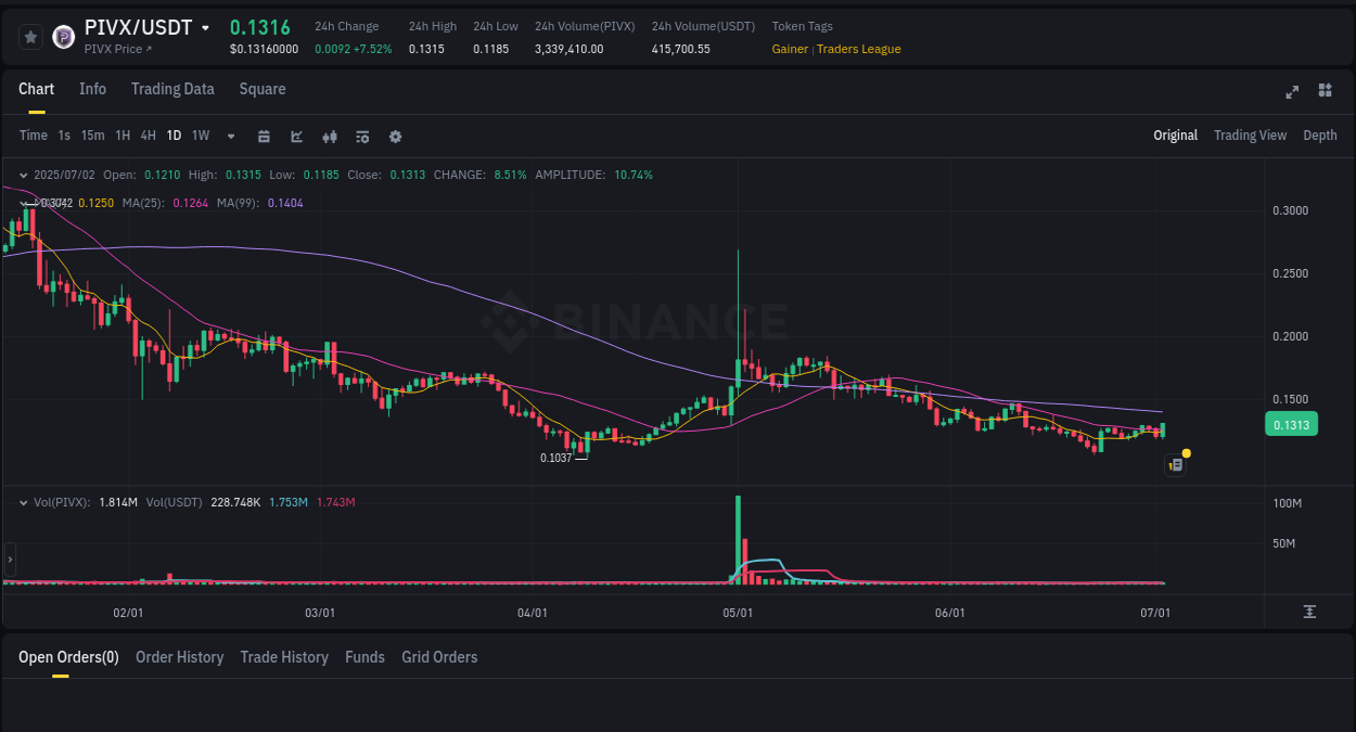 Binance pump analysis for PIVX, 02 July 2025, 09:57