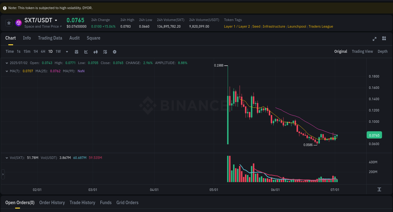 Crypto pump insights: SXT on Binance, 02 July 2025, 10:10