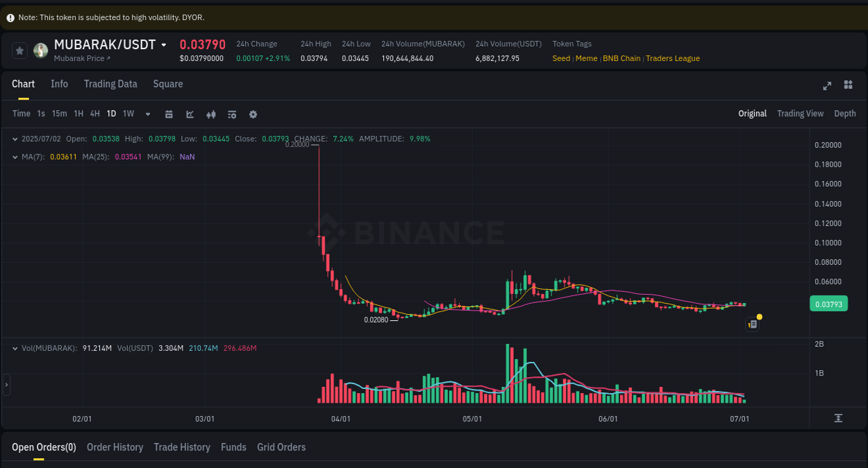 Market trend report: MUBARAK pump on Binance at 02 July 2025, 10:52