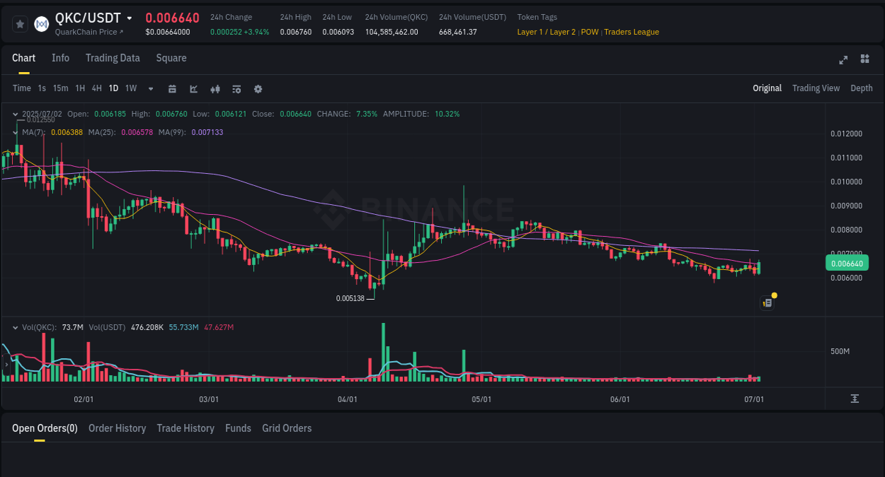 Crypto market trends: QKC pump on Binance, 02 July 2025, 12:09