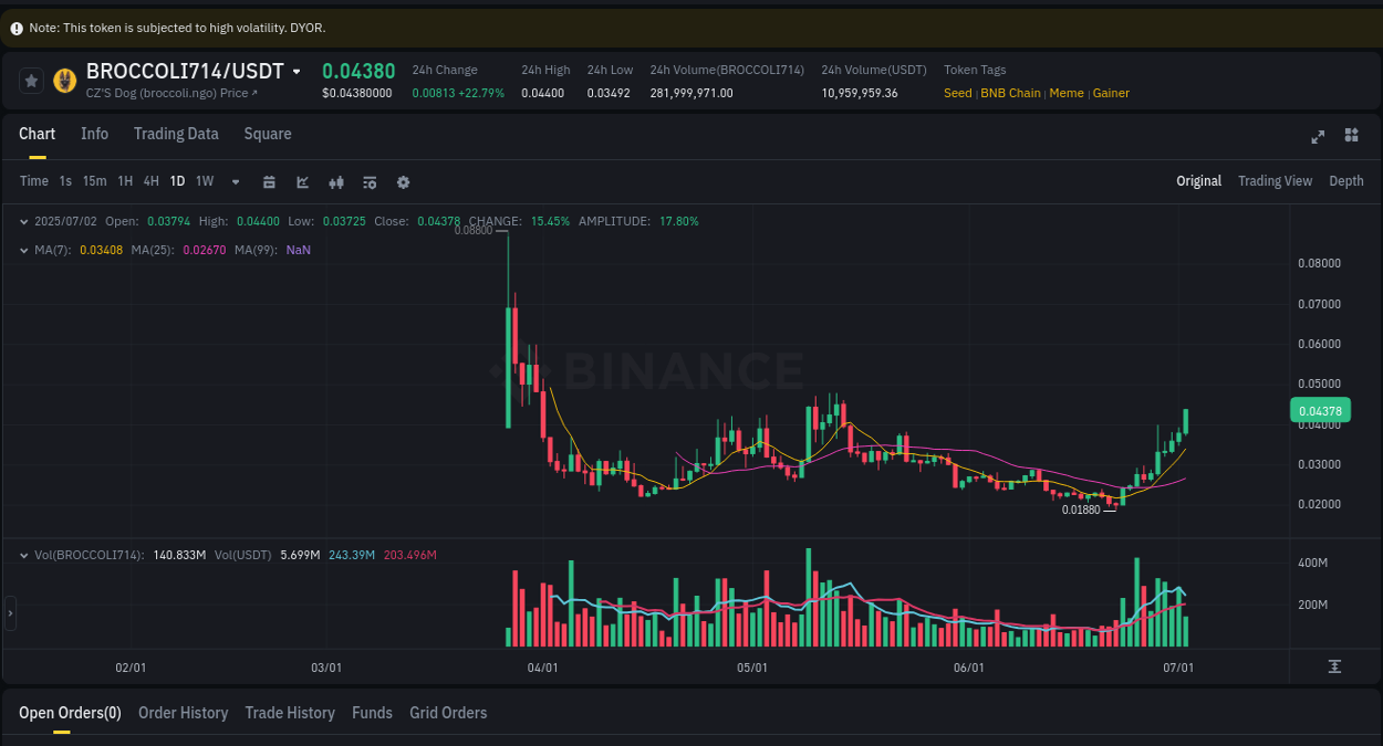Real-time analytics of BROCCOLI714 pump on Binance, 02 July 2025, 12:22