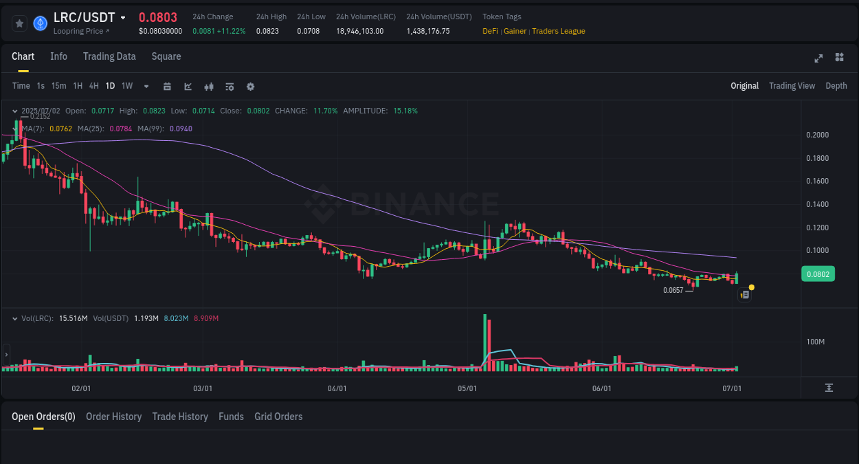 Market insights: LRC on Binance at 02 July 2025, 14:09