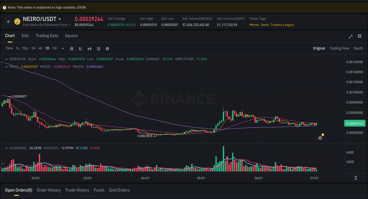 Crypto market update: NEIRO pump on Binance, 02 July 2025, 15:06