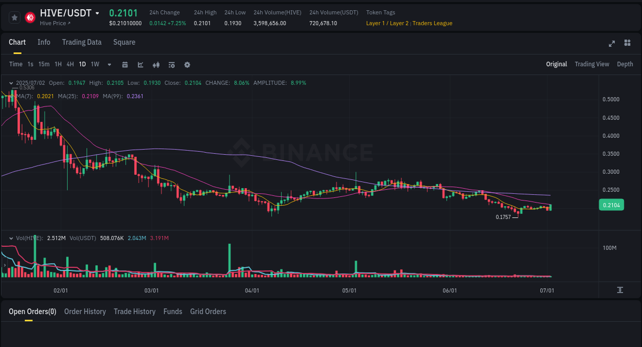Real-time report of HIVE pump on Binance, 02 July 2025, 15:12