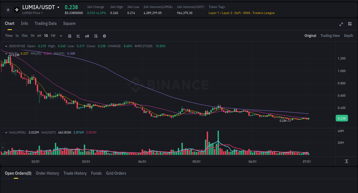 Market movement report: LUMIA on Binance at 02 July 2025, 15:46