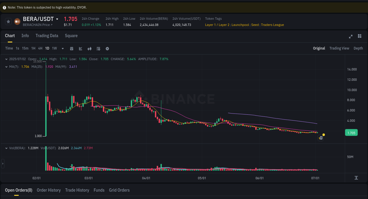 Crypto pump analytics for BERA on Binance, 02 July 2025, 15:49