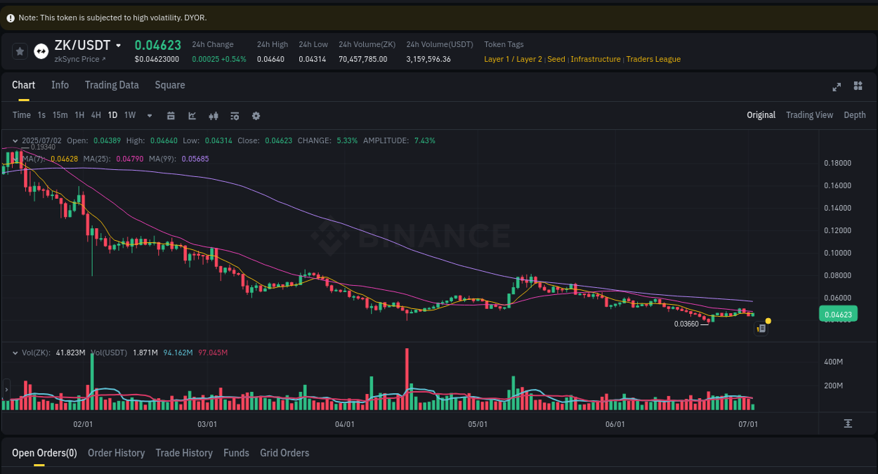 Analysis of ZK pump activity on Binance at 02 July 2025, 16:02