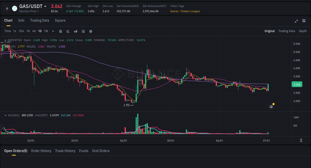 GAS trading report showing pump trends on Binance, 02 July 2025, 16:05