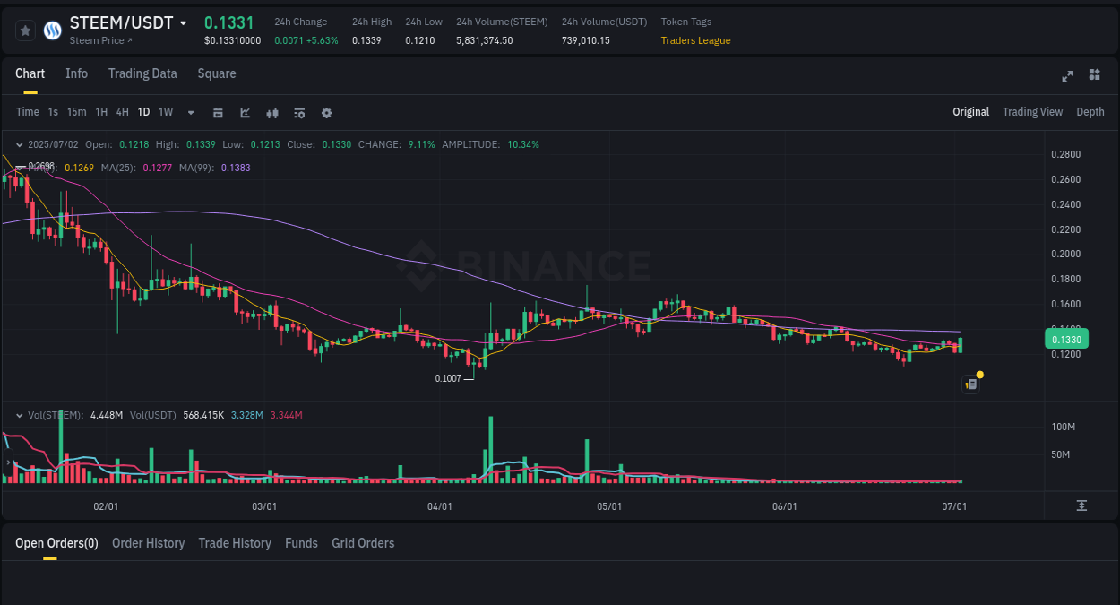 Binance pump overview for STEEM, captured at 02 July 2025, 16:07