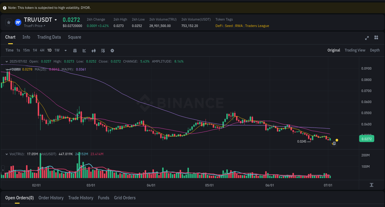 Detailed analysis of TRU's price surge on Binance, 02 July 2025, 16:18