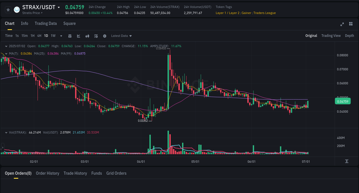 Crypto market report: STRAX pump on Binance, 02 July 2025, 16:20