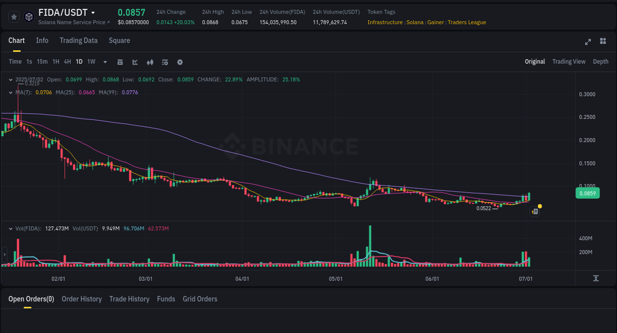 Binance trading data for FIDA pump, 02 July 2025, 17:55