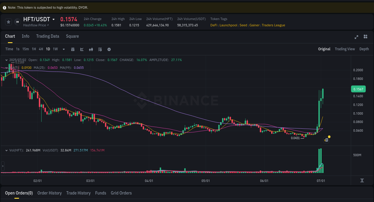 Market trend analysis: HFT pump on Binance at 02 July 2025, 18:16