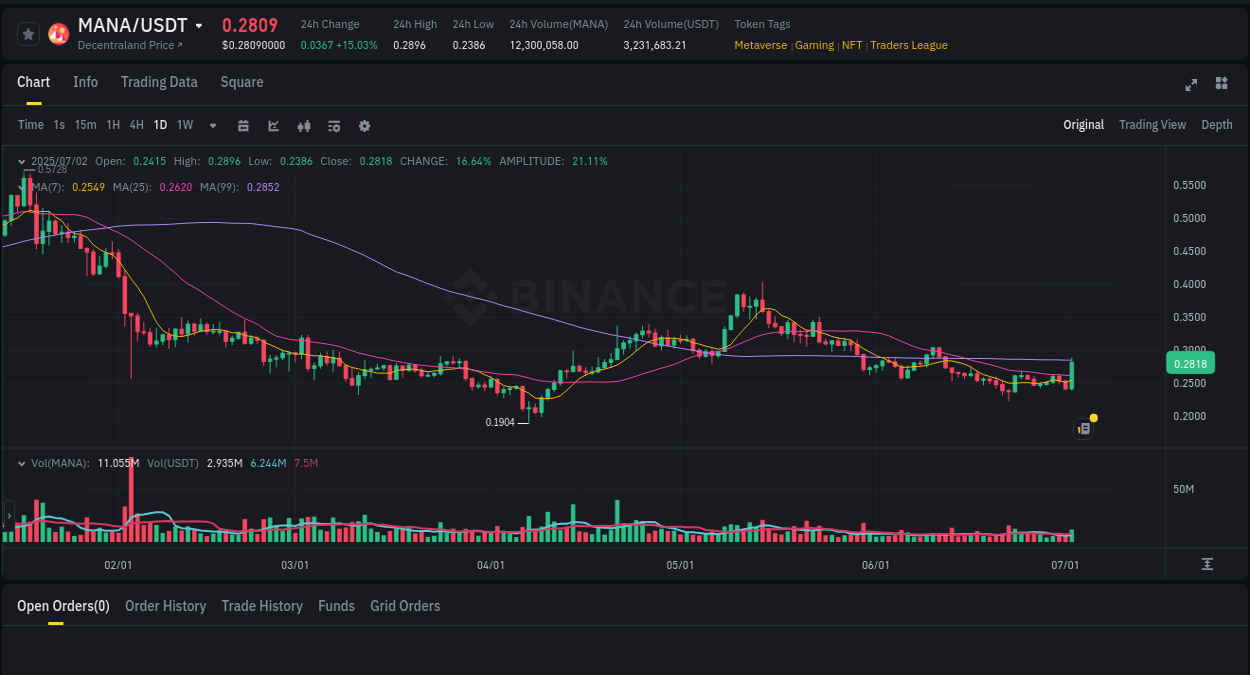 Crypto price movement update: MANA on Binance, 02 July 2025, 18:22