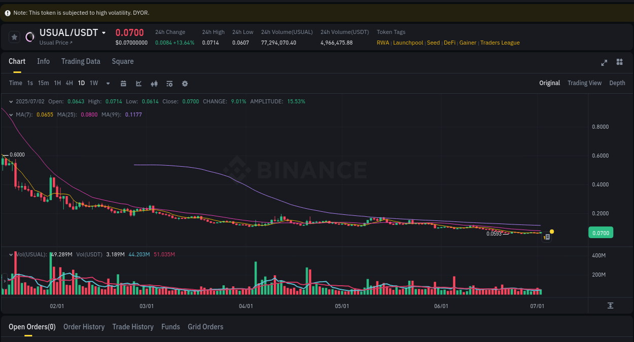 Binance pump statistics for USUAL at 02 July 2025, 18:31