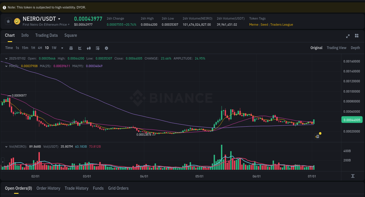 Market dynamics report: NEIRO on Binance at 02 July 2025, 19:01
