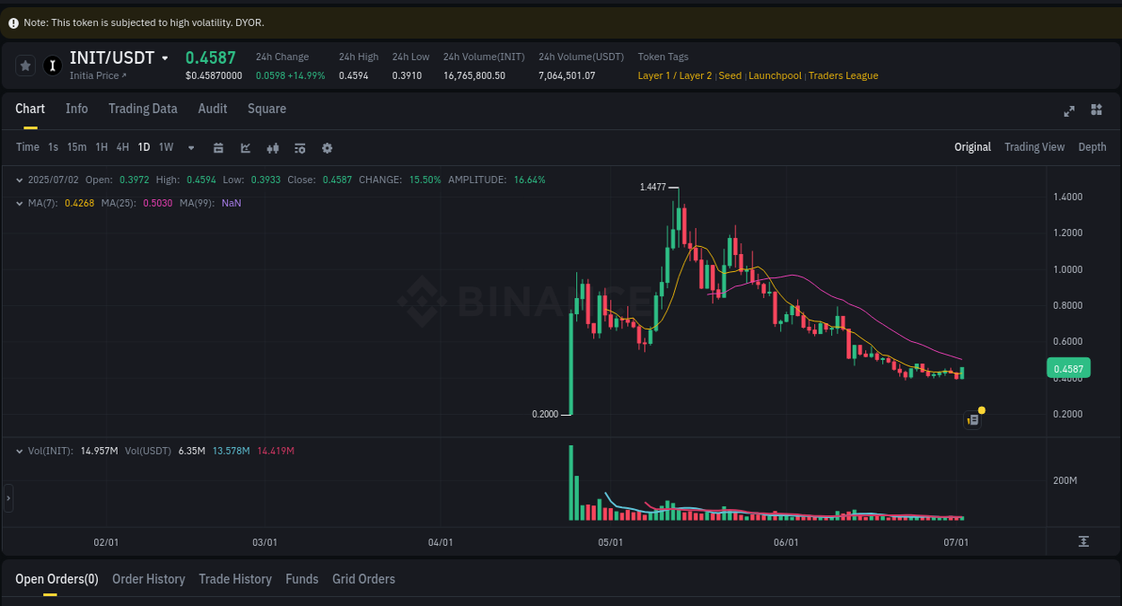 INIT price movement analysis on Binance, 02 July 2025, 21:38