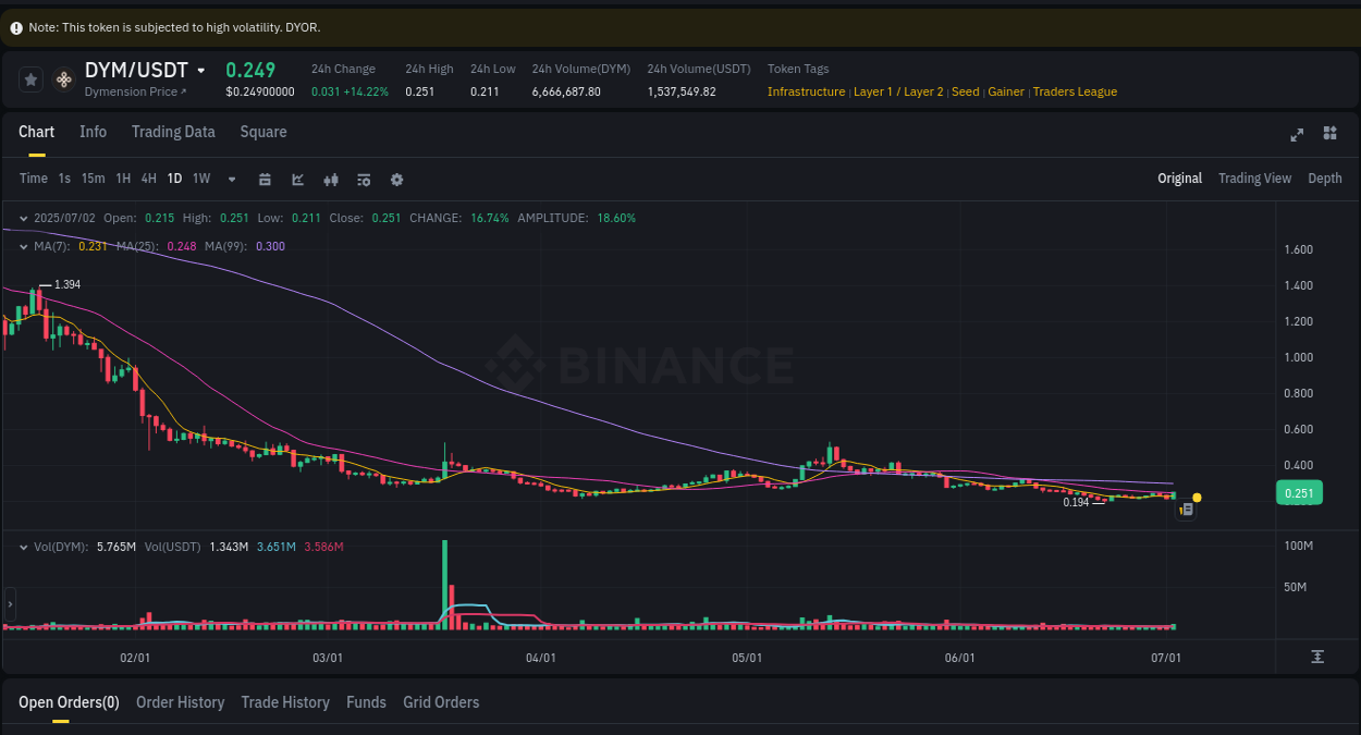 Trading data for DYM pump on Binance, 02 July 2025, 22:03