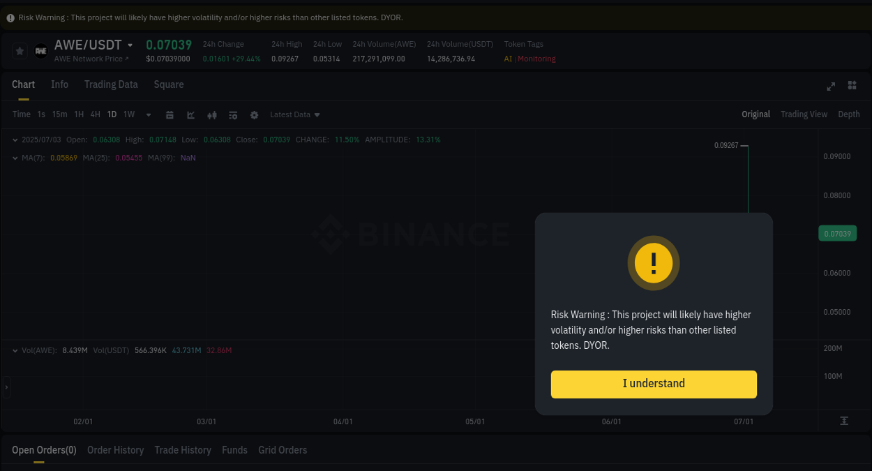 Explore the AWE price surge report from Binance, timestamp: 03 July 2025, 02:06 AWE price surge report from Binance, timestamp: 03 July 2025, 02:06
