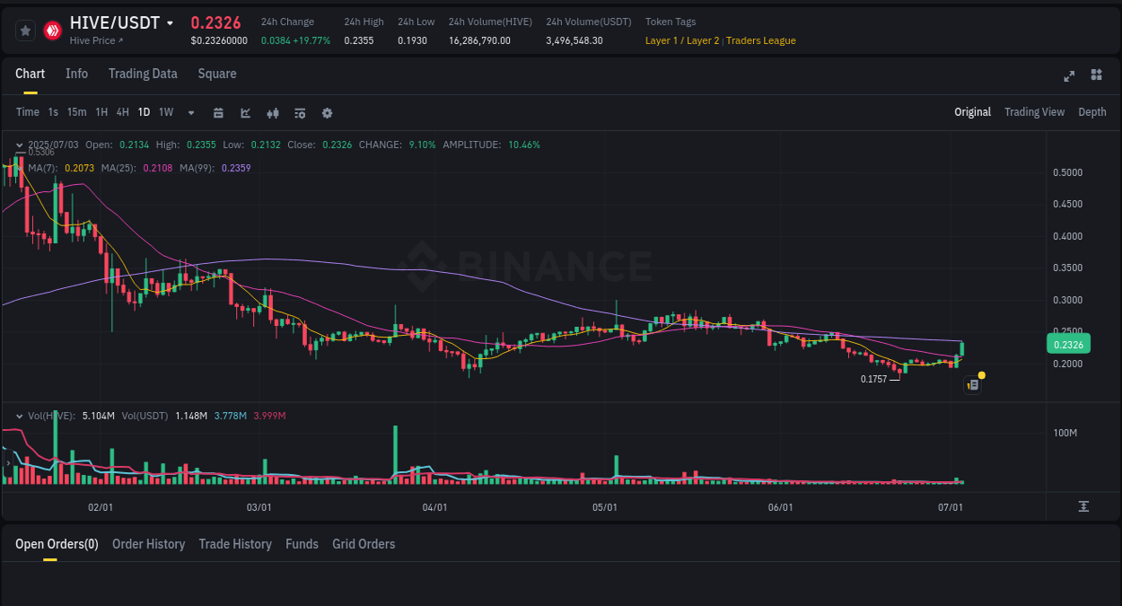 Check out the Binance pump report for HIVE on 03 July 2025, 02:13 Binance pump report for HIVE on 03 July 2025, 02:13