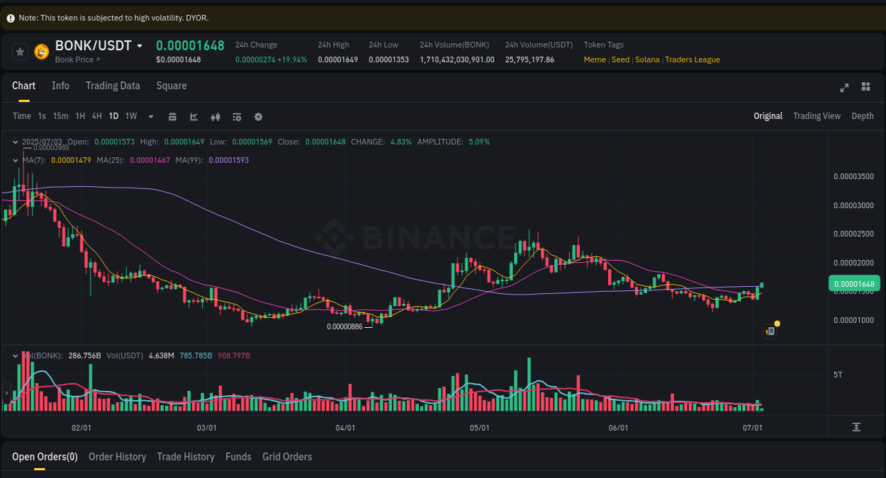 Crypto pump report: Dive into BONK on Binance, 03 July 2025, 02:43 Crypto pump report: BONK on Binance, 03 July 2025, 02:43