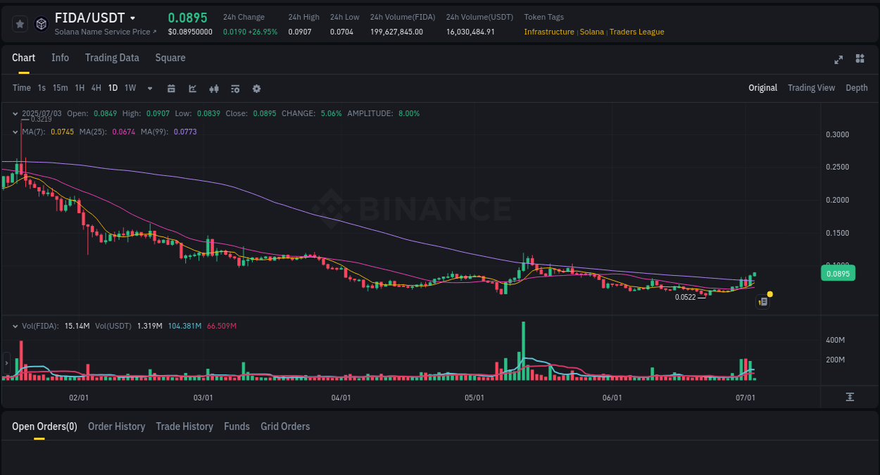 Binance trading report for FIDA pump, 03 July 2025, 02:59 Binance trading report for FIDA pump, 03 July 2025, 02:59