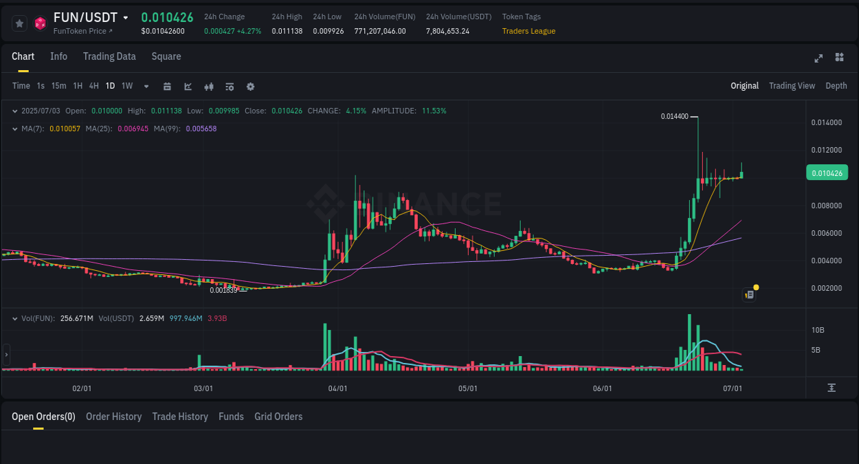 Market analysis: Understand FUN pump on Binance at 03 July 2025, 05:17 Market analysis: FUN pump on Binance at 03 July 2025, 05:17