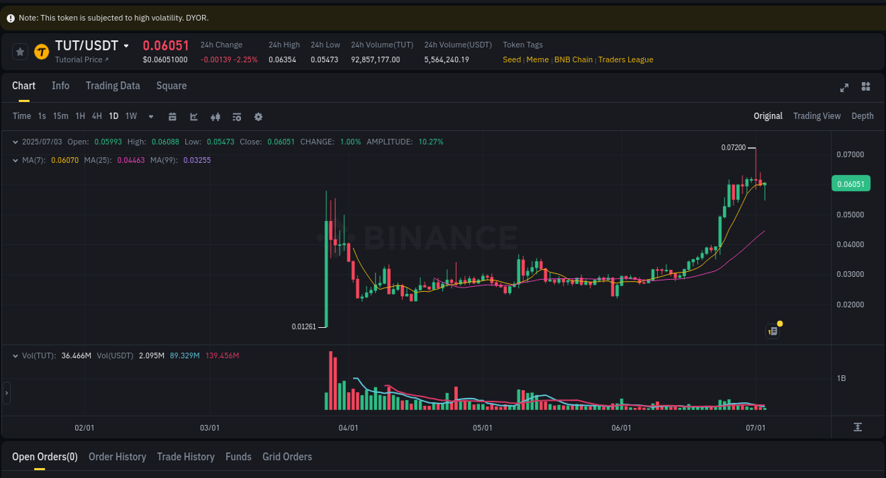 Trading insight: TUT pump report from Binance, 03 July 2025, 06:33 Trading insight: TUT pump report from Binance, 03 July 2025, 06:33