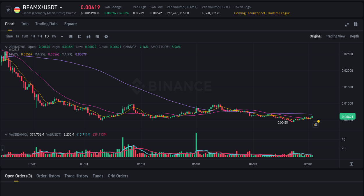 Binance exchange pump report for BEAMX, 03 July 2025, 07:46 Binance exchange pump report for BEAMX, 03 July 2025, 07:46