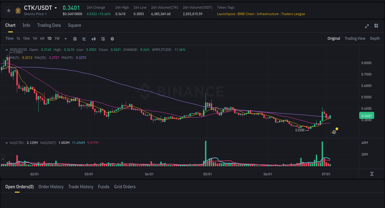 Market movement report: CTK on Binance at 03 July 2025, 07:58 Market movement report: CTK on Binance at 03 July 2025, 07:58