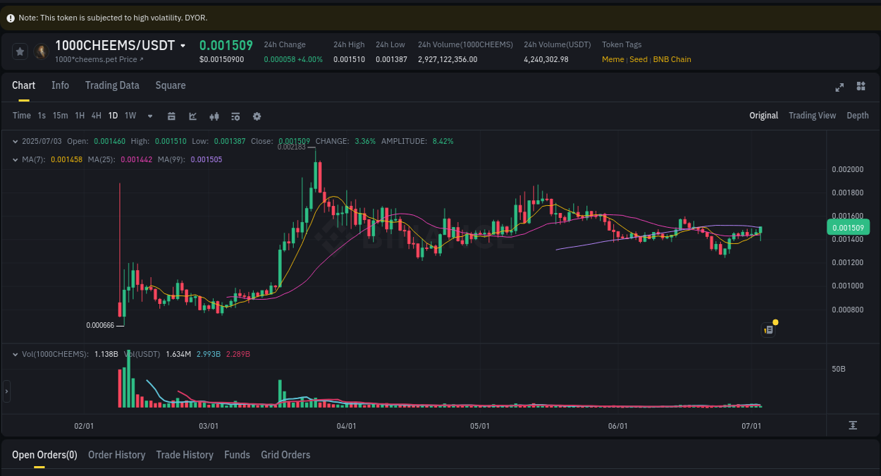 See the detailed report of 1000CHEEMS's pump on Binance at 03 July 2025, 09:27 Analysis of 1000CHEEMS pump activity on Binance at 03 July 2025, 09:27