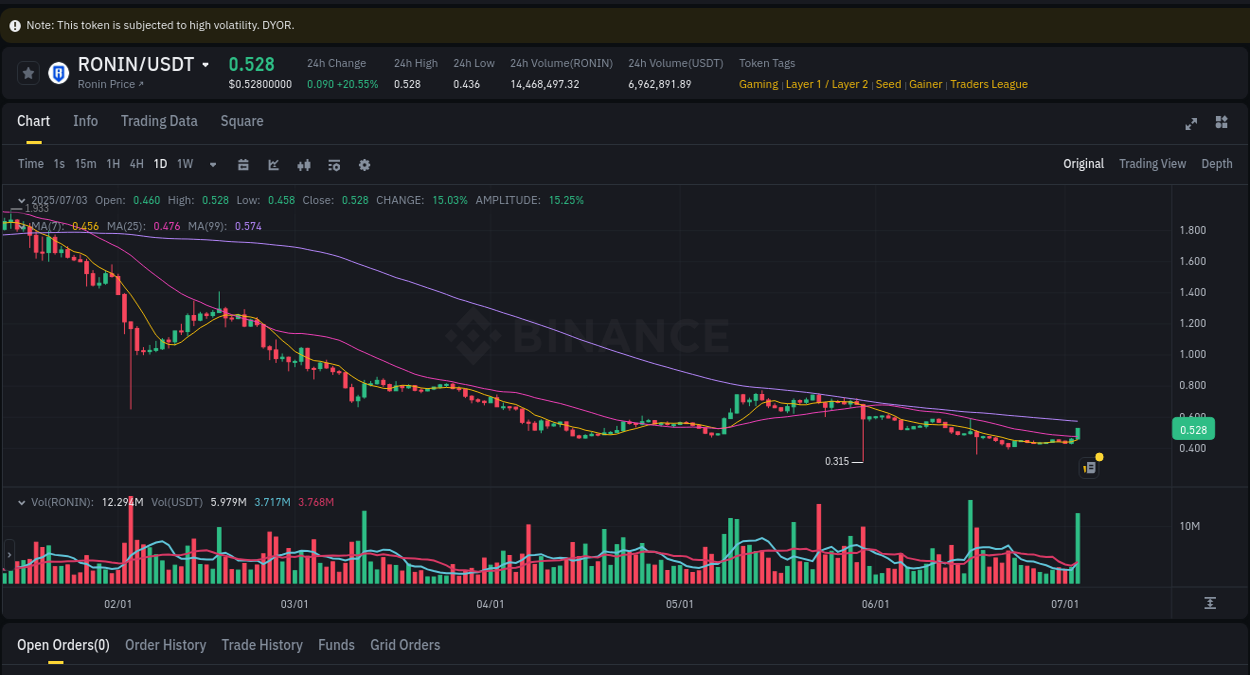 Learn about the RONIN price movement analysis from Binance, 03 July 2025, 09:34 RONIN trading report showing pump trends on Binance, 03 July 2025, 09:34