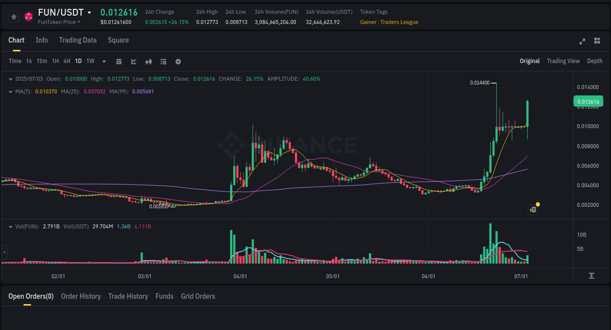 Explore market dynamics for FUN on Binance at 03 July 2025, 16:36 Market dynamics report: FUN on Binance at 03 July 2025, 16:36