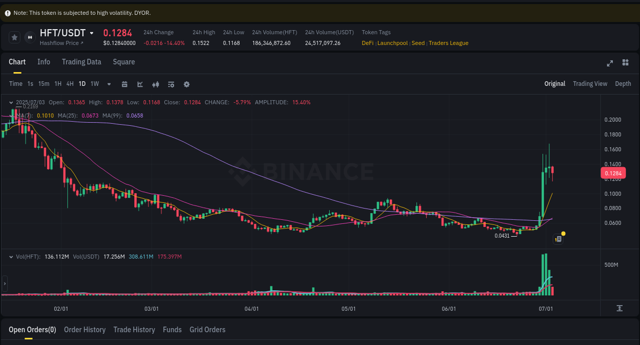View the price movement analysis of HFT on Binance, 03 July 2025, 22:50 HFT price movement analysis on Binance, 03 July 2025, 22:50
