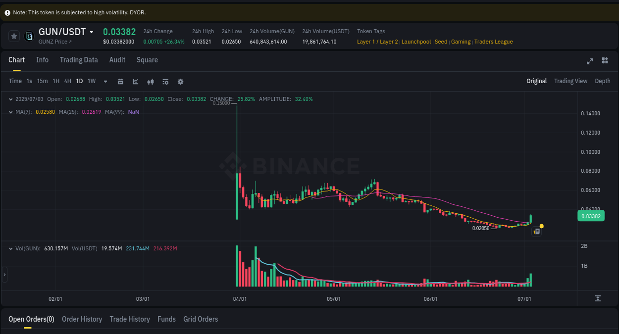 Explore the pump analysis for GUN on Binance, 03 July 2025, 23:41 Binance pump analysis for GUN, 03 July 2025, 23:41