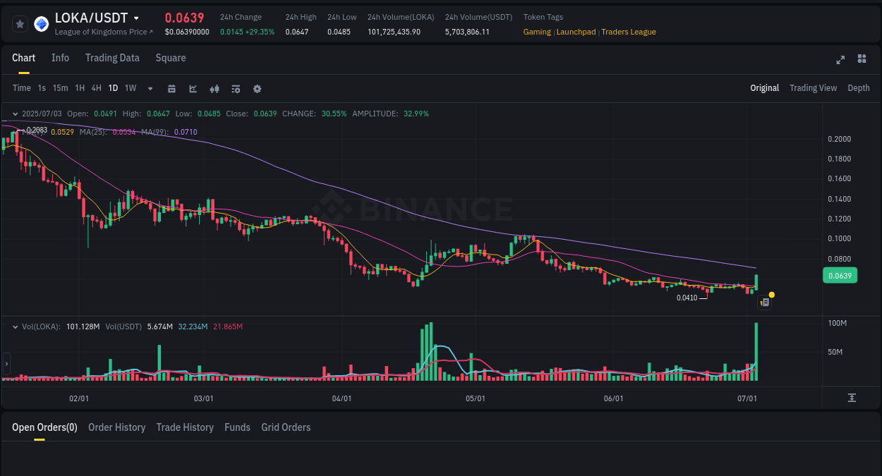LOKA price surge report from Binance, timestamp: 04 July 2025, 00:36