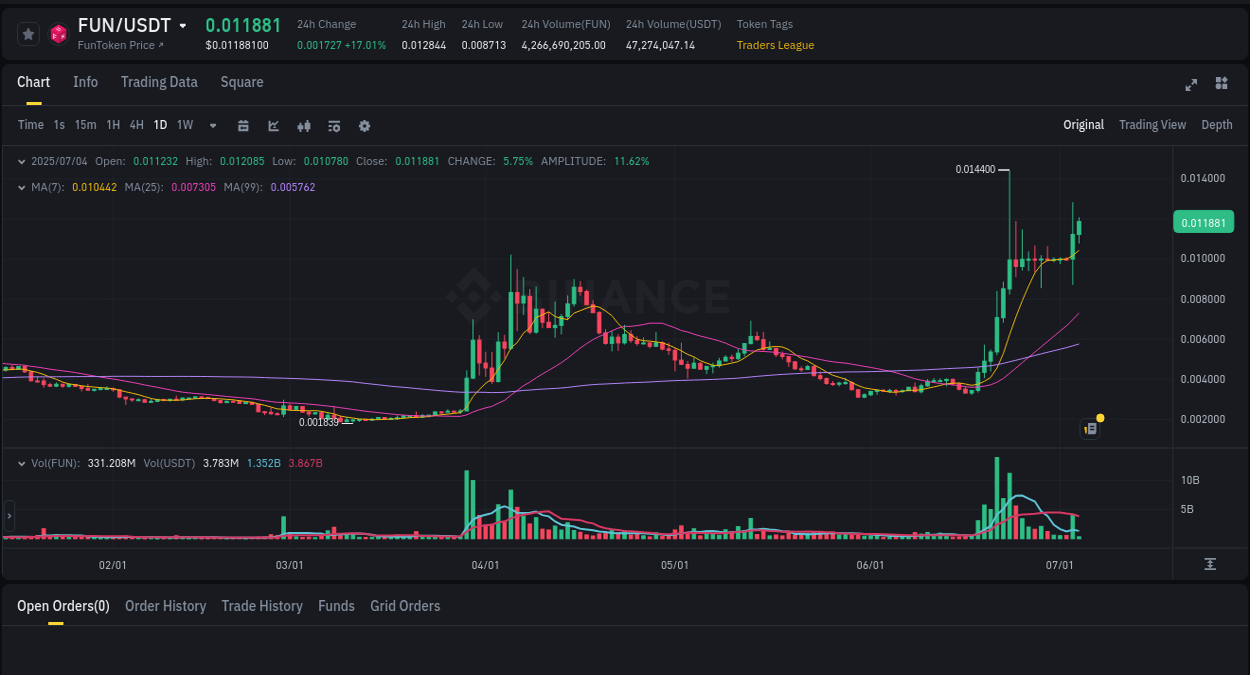 Binance pump analysis for FUN, 04 July 2025, 05:04