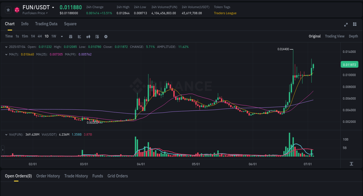 Market analysis: FUN pump on Binance at 04 July 2025, 05:34