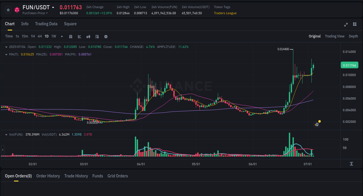 Detailed analysis of FUN's price surge on Binance, 04 July 2025, 05:49