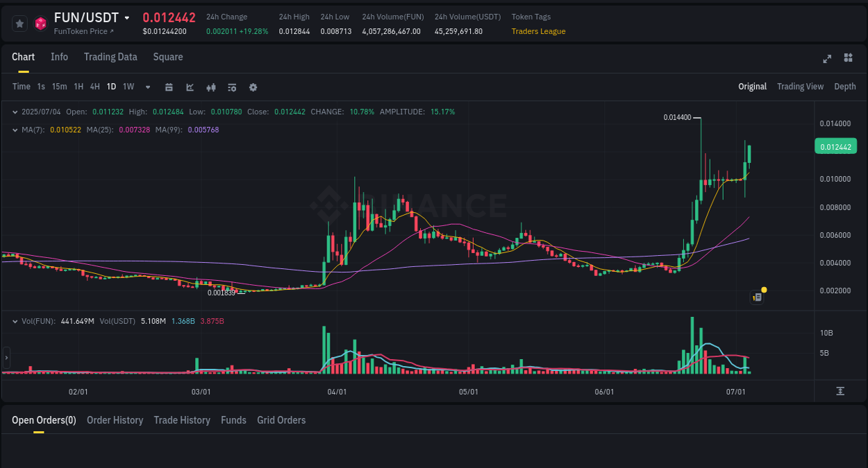 Market insights: FUN on Binance at 04 July 2025, 06:21