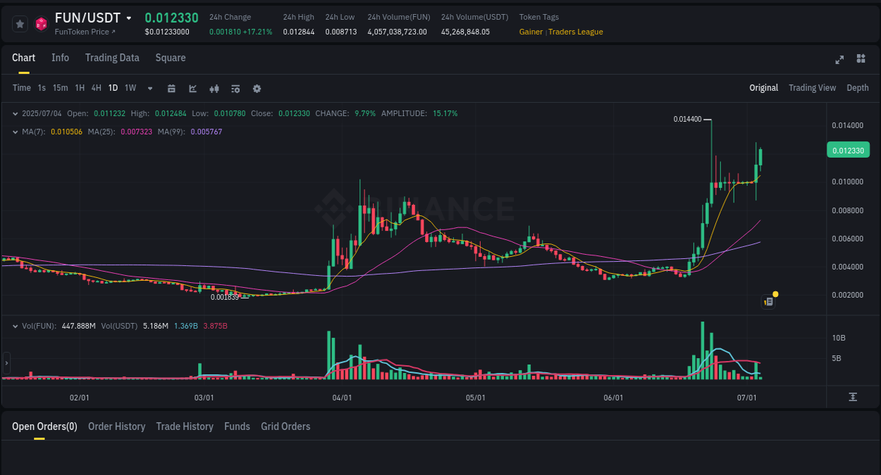 Crypto pump insights for FUN on Binance, 04 July 2025, 06:24