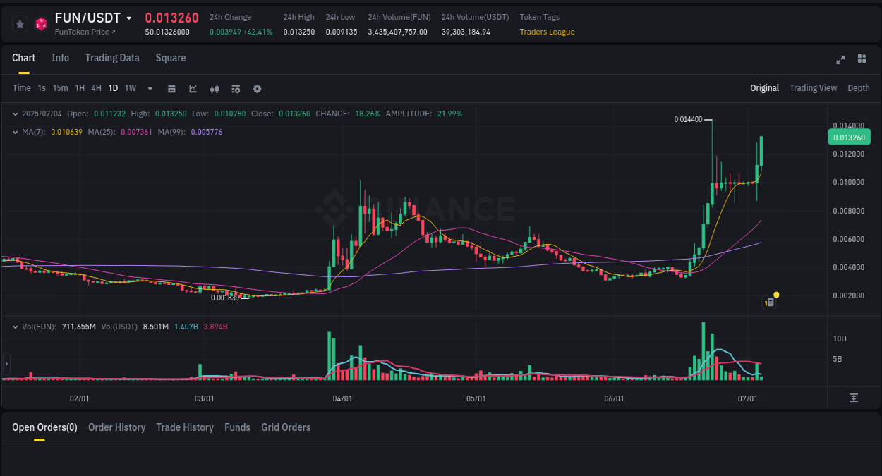 Trading insight: FUN pump report from Binance, 04 July 2025, 08:10