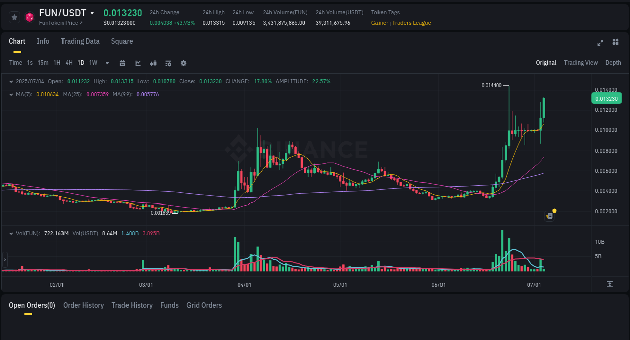 Crypto market update: FUN pump on Binance, 04 July 2025, 08:11