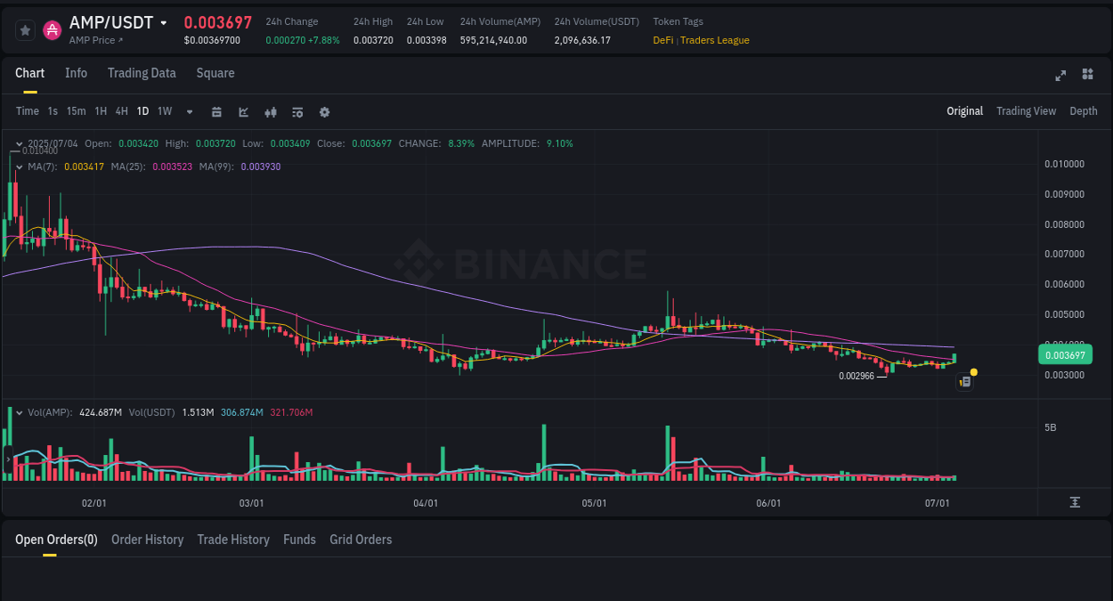 Binance exchange pump report for AMP, 04 July 2025, 08:20