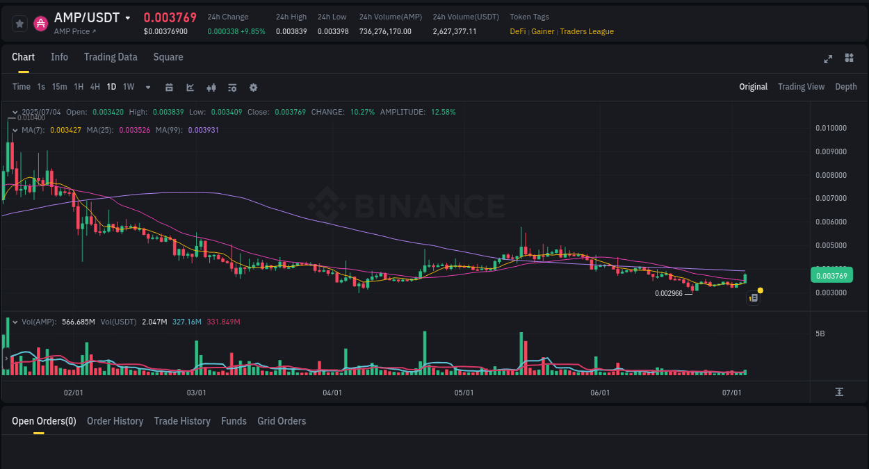 Analysis of AMP pump activity on Binance at 04 July 2025, 08:24