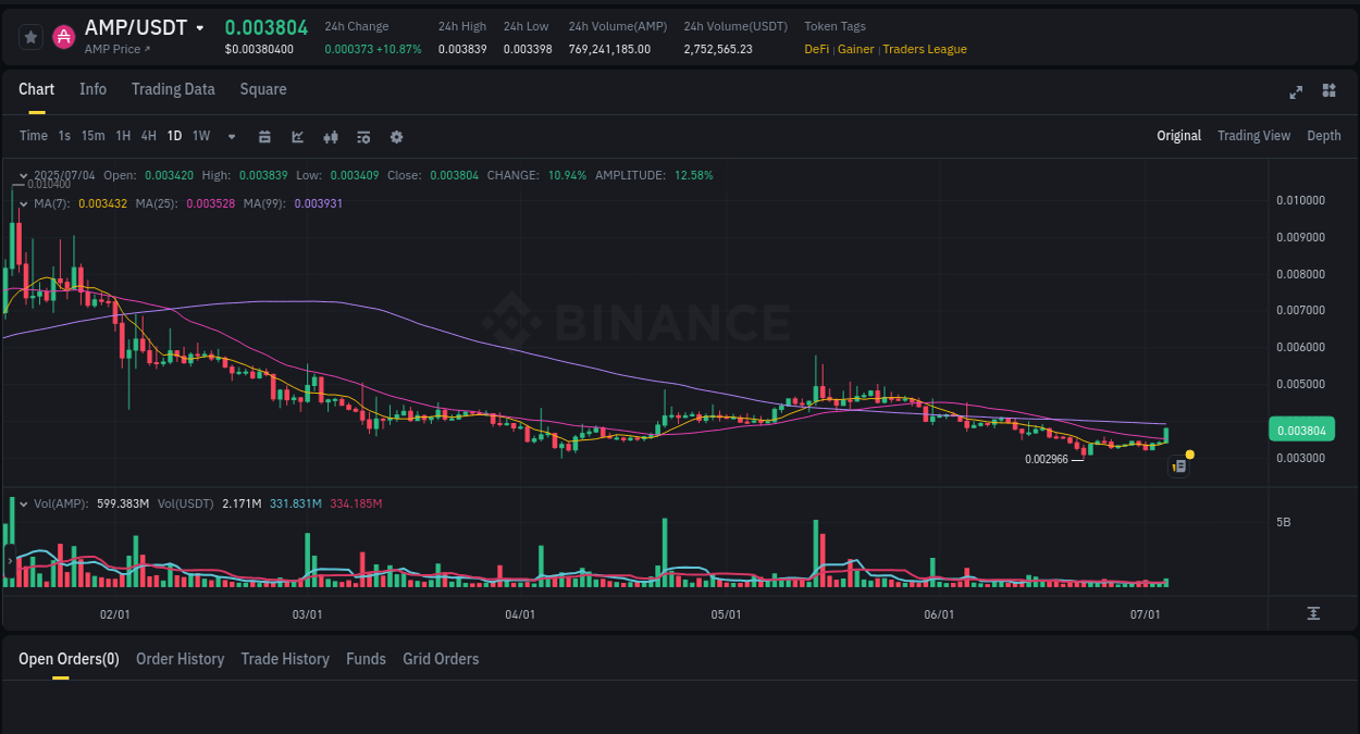 AMP trading report showing pump trends on Binance, 04 July 2025, 08:26
