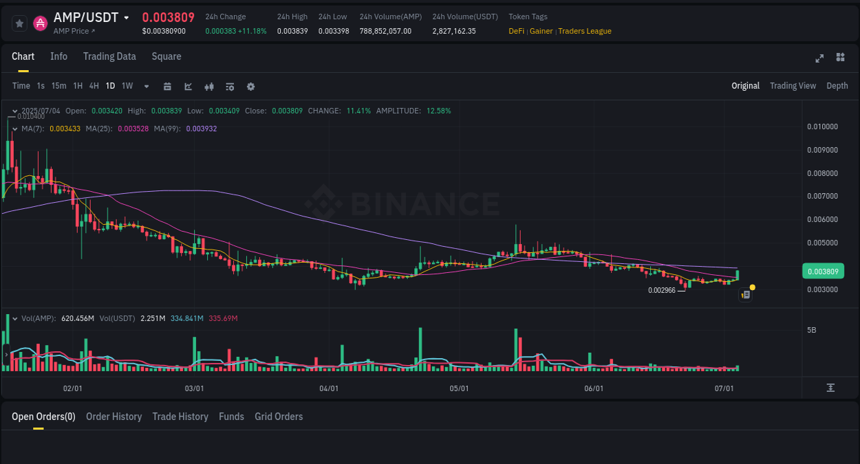 Binance pump overview for AMP, captured at 04 July 2025, 08:28