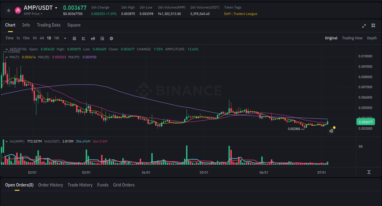 Binance trading data for AMP pump, 04 July 2025, 08:33