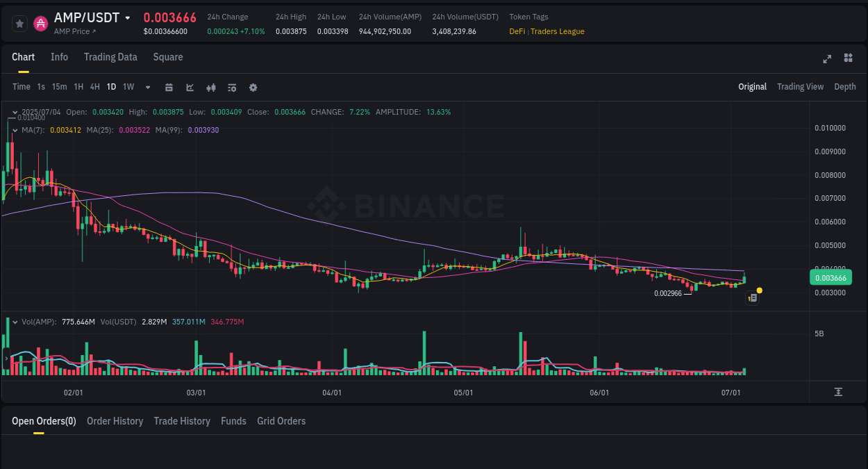 Market trend analysis: AMP pump on Binance at 04 July 2025, 08:35